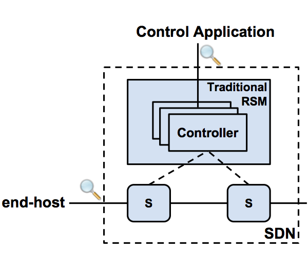 Ravana Fault-Tolerant Controller